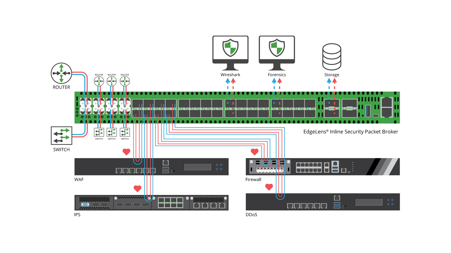 EdgeLens-Inline-Security-Packet-Broker-load-ballance